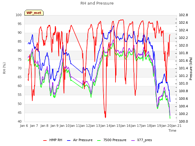 plot of RH and Pressure