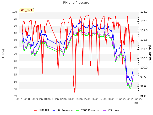 plot of RH and Pressure