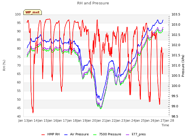 plot of RH and Pressure