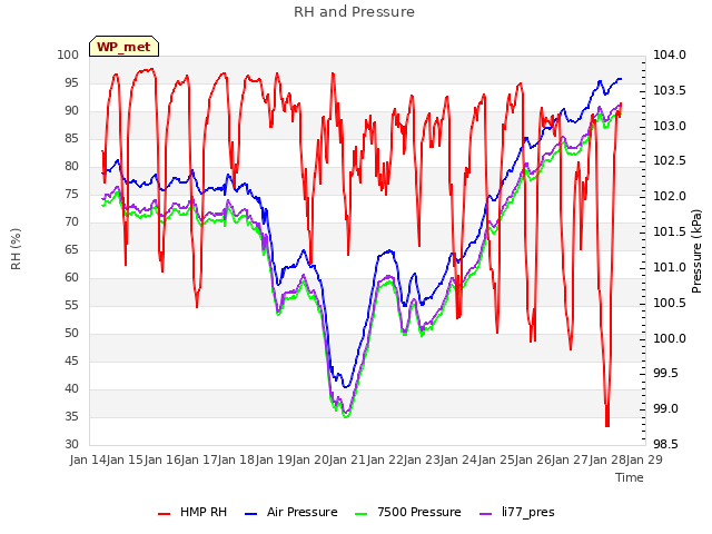 plot of RH and Pressure