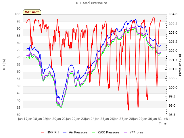 plot of RH and Pressure