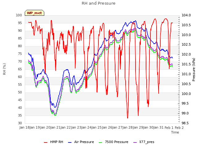 plot of RH and Pressure