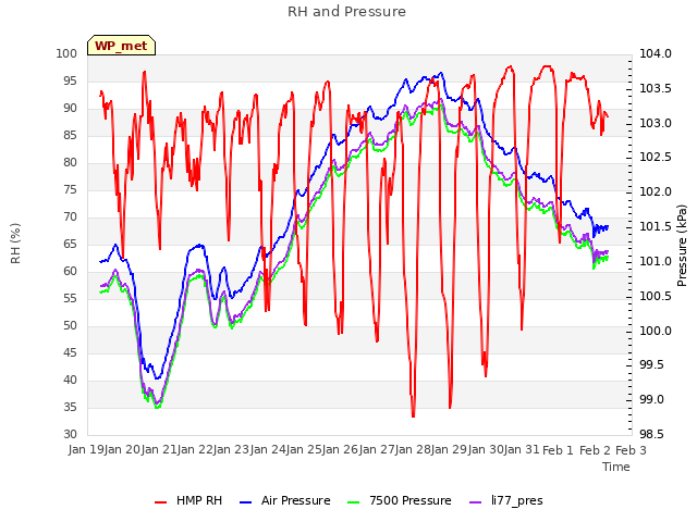 plot of RH and Pressure