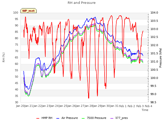 plot of RH and Pressure
