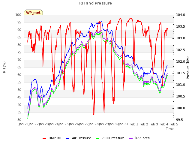 plot of RH and Pressure