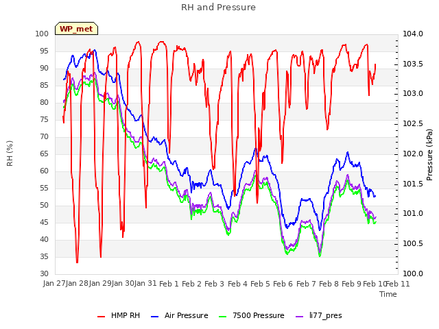 plot of RH and Pressure