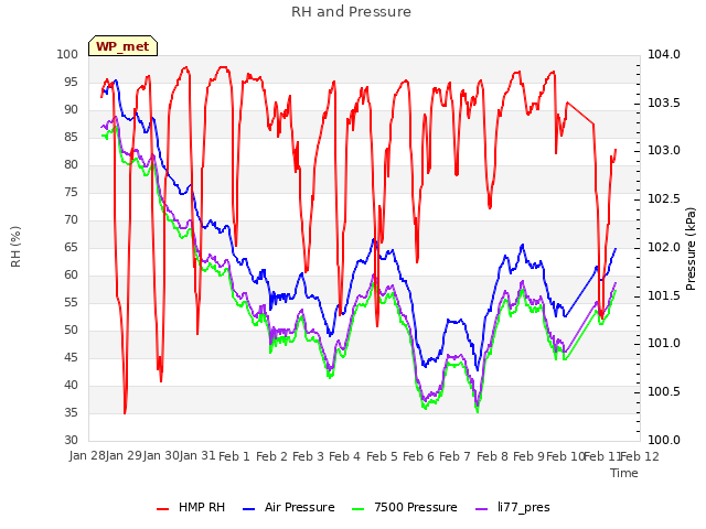 plot of RH and Pressure