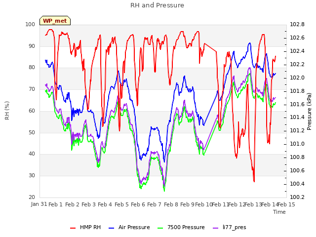 plot of RH and Pressure