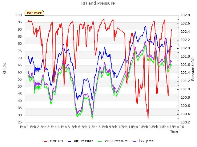 plot of RH and Pressure