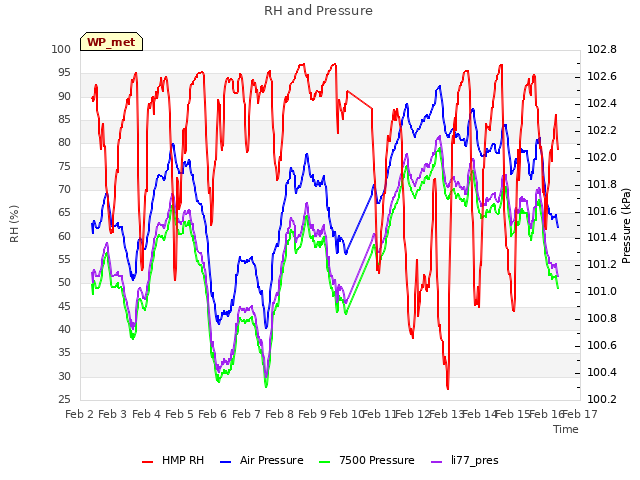 plot of RH and Pressure