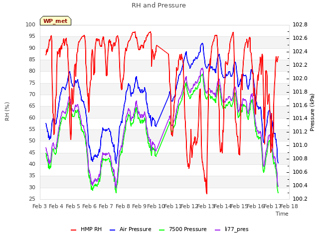 plot of RH and Pressure