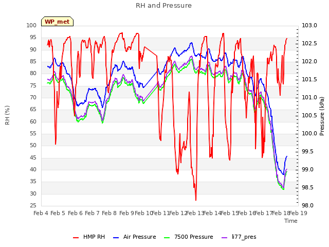 plot of RH and Pressure