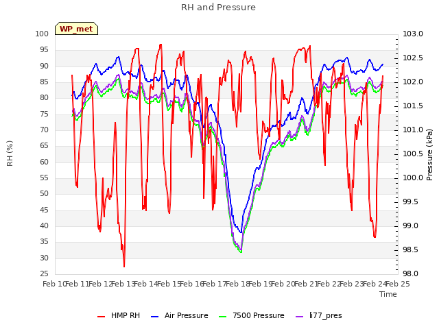 plot of RH and Pressure