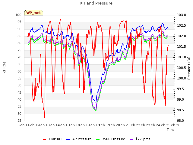 plot of RH and Pressure