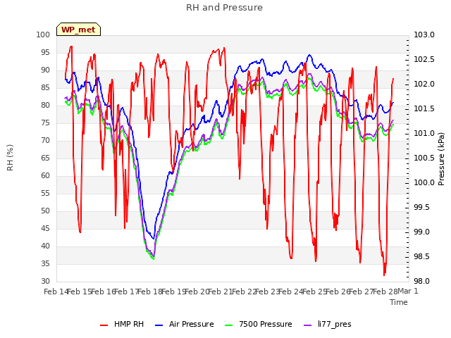 plot of RH and Pressure