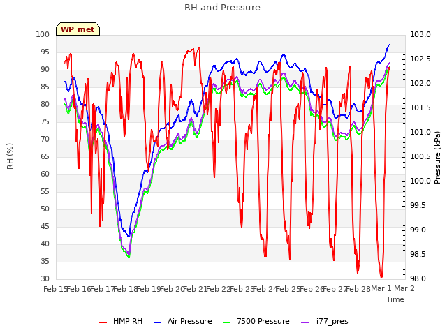 plot of RH and Pressure