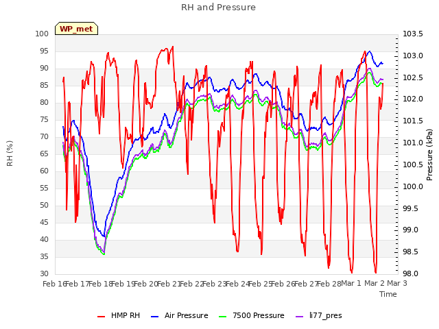 plot of RH and Pressure