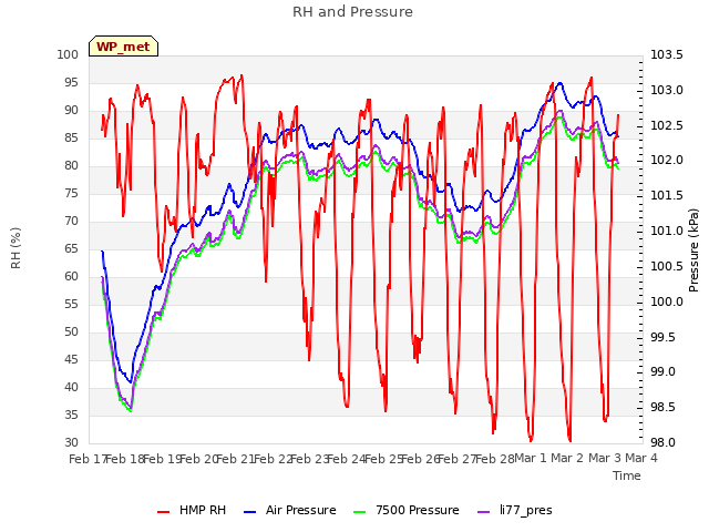 plot of RH and Pressure
