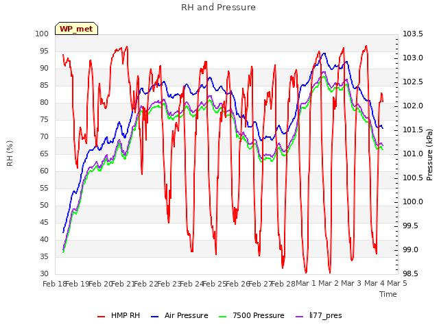 plot of RH and Pressure