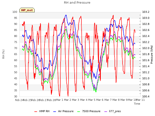 plot of RH and Pressure