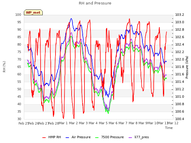 plot of RH and Pressure