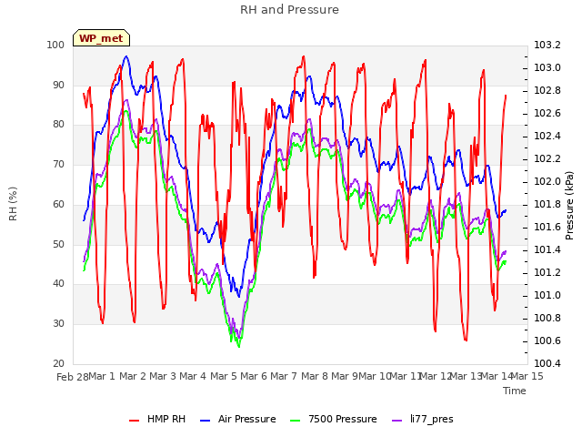 plot of RH and Pressure