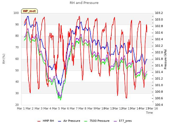 plot of RH and Pressure