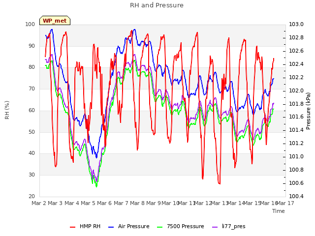 plot of RH and Pressure