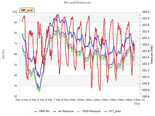 plot of RH and Pressure