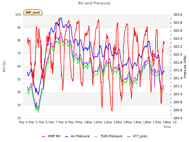 plot of RH and Pressure