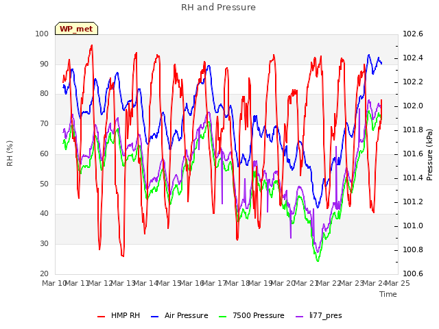 plot of RH and Pressure