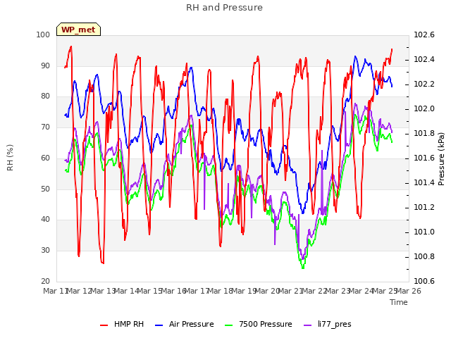 plot of RH and Pressure