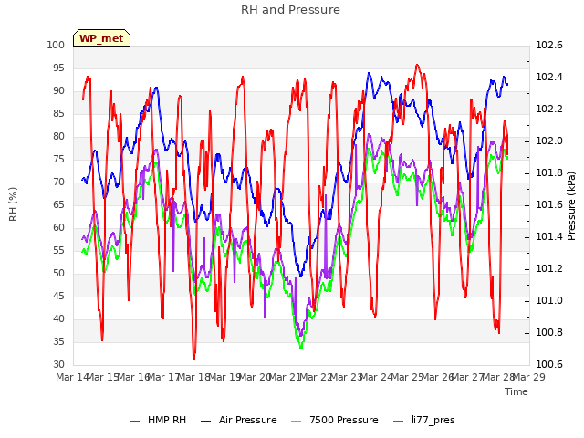 plot of RH and Pressure