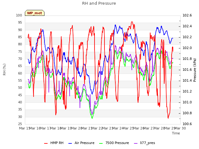 plot of RH and Pressure