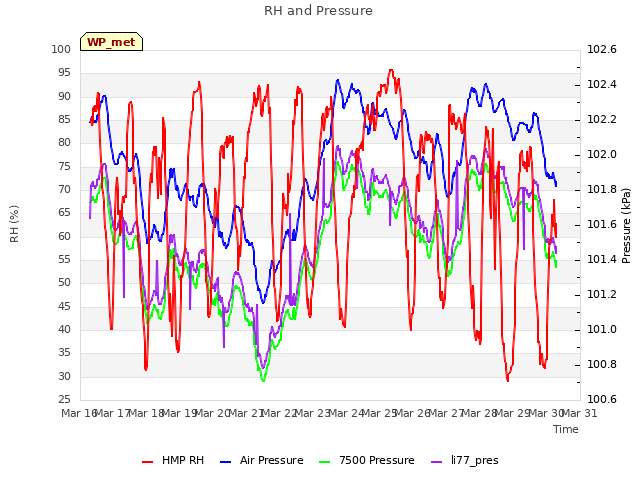 plot of RH and Pressure