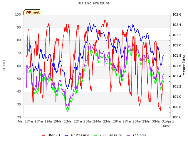 plot of RH and Pressure