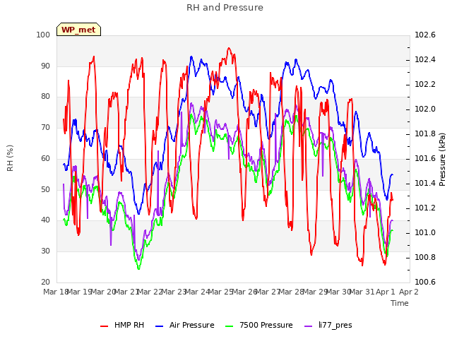 plot of RH and Pressure