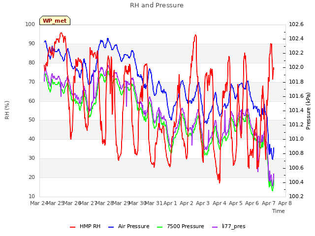 plot of RH and Pressure