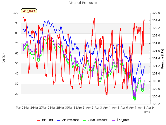 plot of RH and Pressure