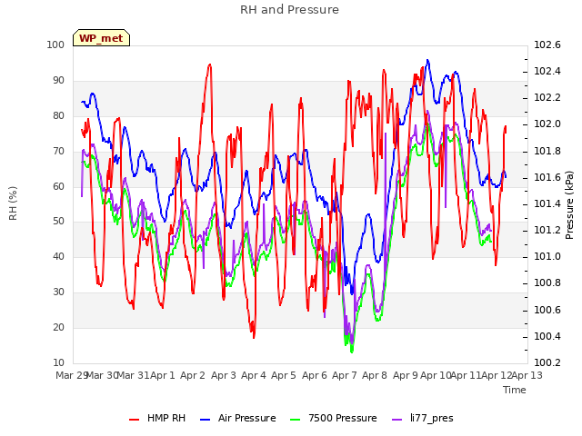 plot of RH and Pressure