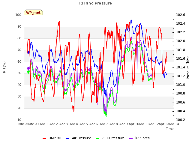 plot of RH and Pressure