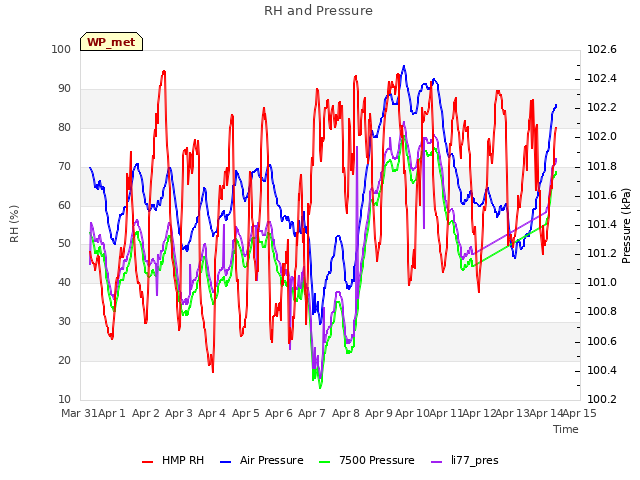 plot of RH and Pressure