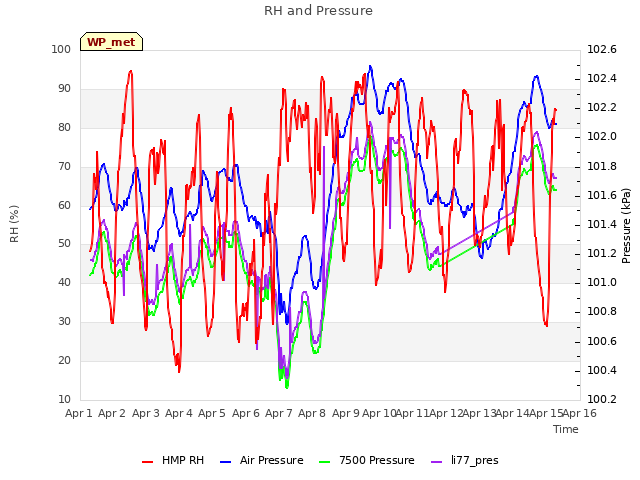 plot of RH and Pressure