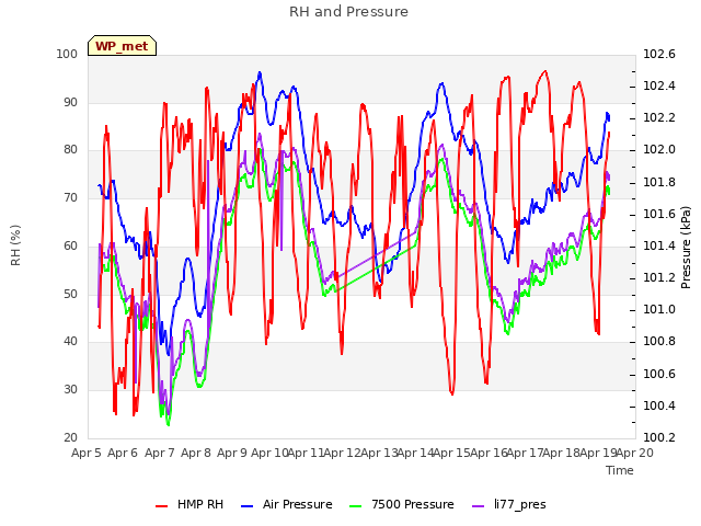 plot of RH and Pressure