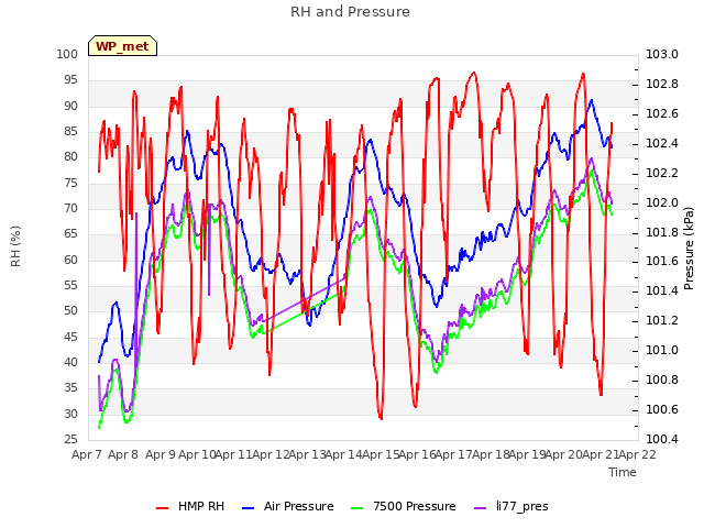 plot of RH and Pressure