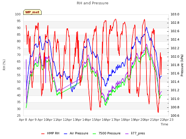 plot of RH and Pressure