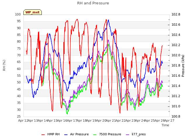 plot of RH and Pressure