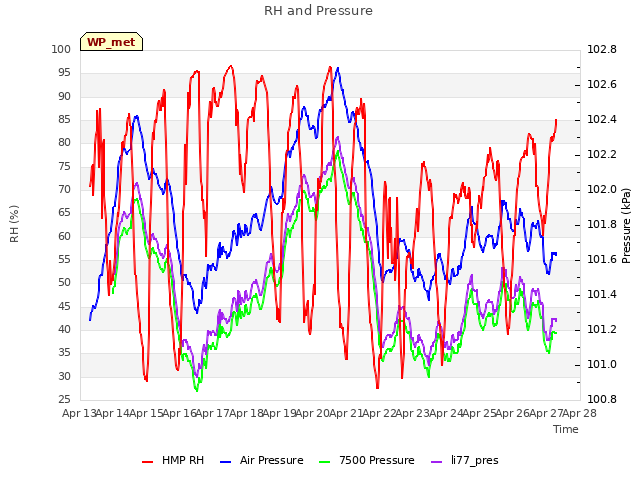 plot of RH and Pressure