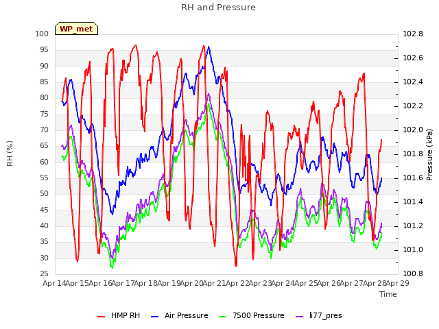 plot of RH and Pressure