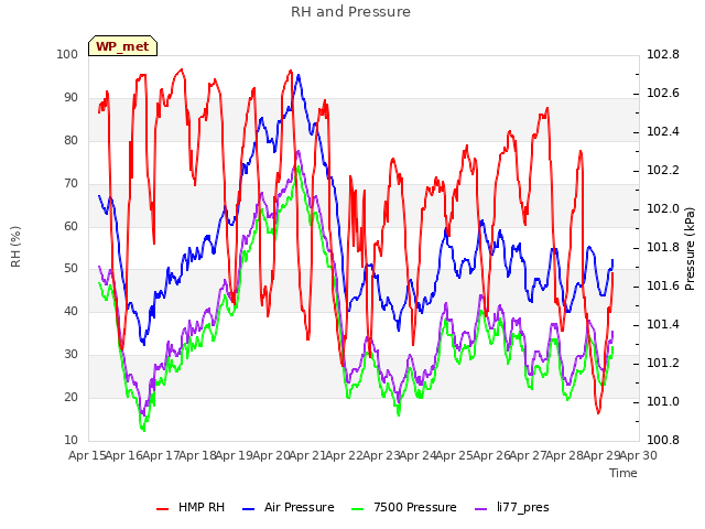 plot of RH and Pressure